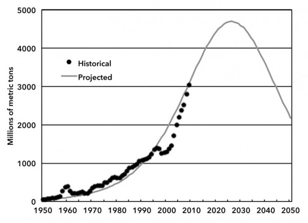 Chart 1. China’s Coal Production (historical and projected, million metric tons, 1950-2050)