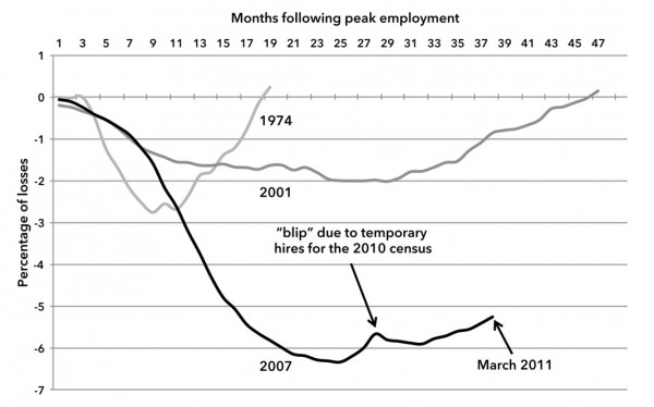 Chart 1. Percent of Job Losses in Recessions