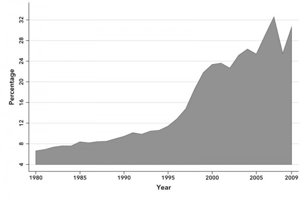 Chart 1. Foreign Direct Investment (Inward Stock) as a Percentage of World Income, 1980-2009