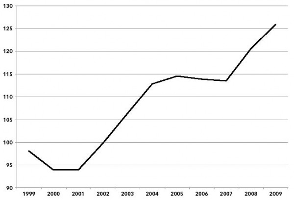 Chart 1. National Defense as a Percentage of Education (K-12), 1999–2009