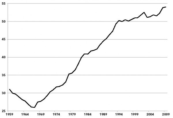 Chart 2. Public Safety as a Percentage of Education (K-12), 1959–2009
