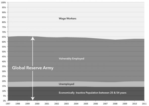 The Global Reserve Army of Labor and the New Imperialism, chart 2