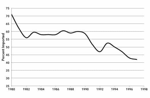 Chart 1. Cuba Food Import Dependency, 1980–1997