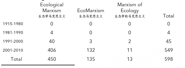 Table 1. Academic Journal Articles on Ecological Marxism in China (Utilizing Alternative Translations of the Term), 1915–2010
