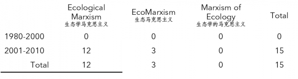 Table 3. Doctoral Dissertations on Ecological Marxism in China (Utilizing Alternative Translations of the Term), 1980-2010