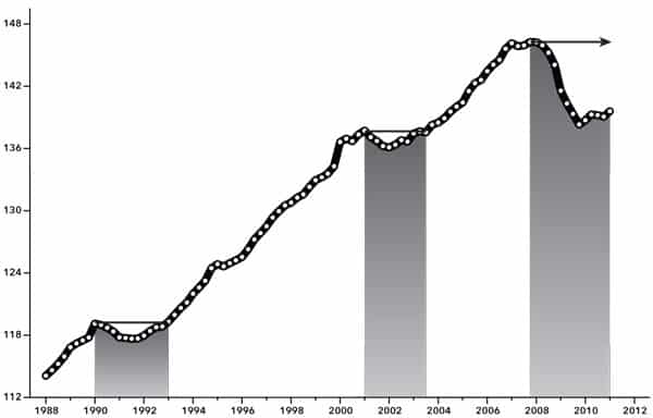 Chart 2. Total Employment, 1990-2010