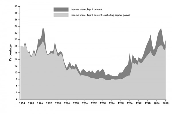 Chart 1. Income share of top 1 percent, United States, 1917–2010