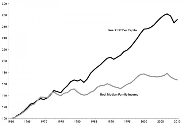 Chart 2. Index of Growth in Real GDP Per Capita and Real Median Family Income, 1960–2010