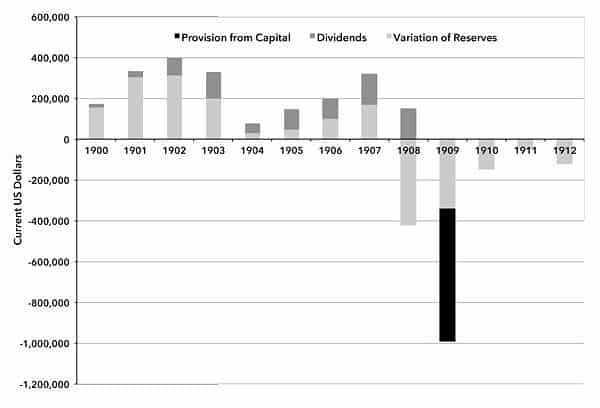 Figure 1. Net Profit and Loss of the American Credit Indemnity Company 1900–1912 (current dollars)