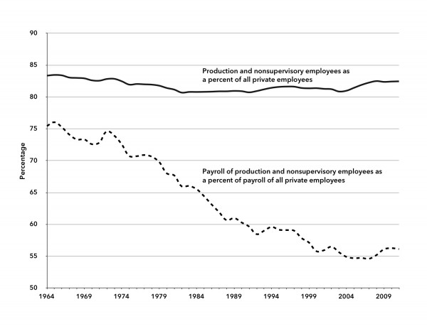 Chart 3. Number and Payroll of Production and Nonsupervisory Employees as a Percent of Total Private Sector