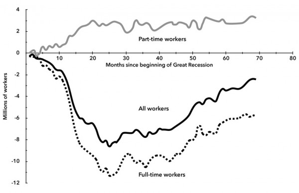 Chart 4. Full, Part-Time, and All Workers (in Millions) Relative to Number in November 2007—Prior to Great Recession