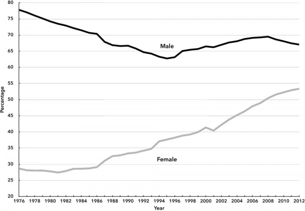 Chart 1. Economic Activity Rates by Gender in Spain, 1976–2012