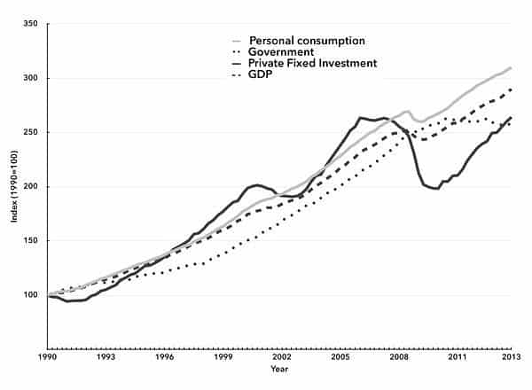 Chart 3. Index of GDP and Government, Personal Consumption, and Private Fixed Investment Expenditures, 1990–2013