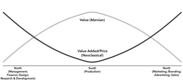 Chart 3. Wages, Value, and Price Formation along the Global Production Chain