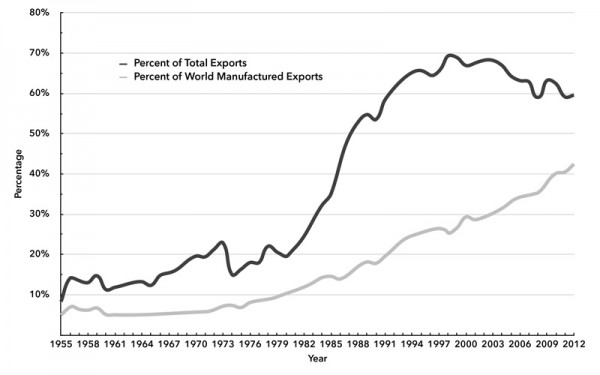 Chart 1. Share of Developing Nations in World Exports of Manufactured Goods