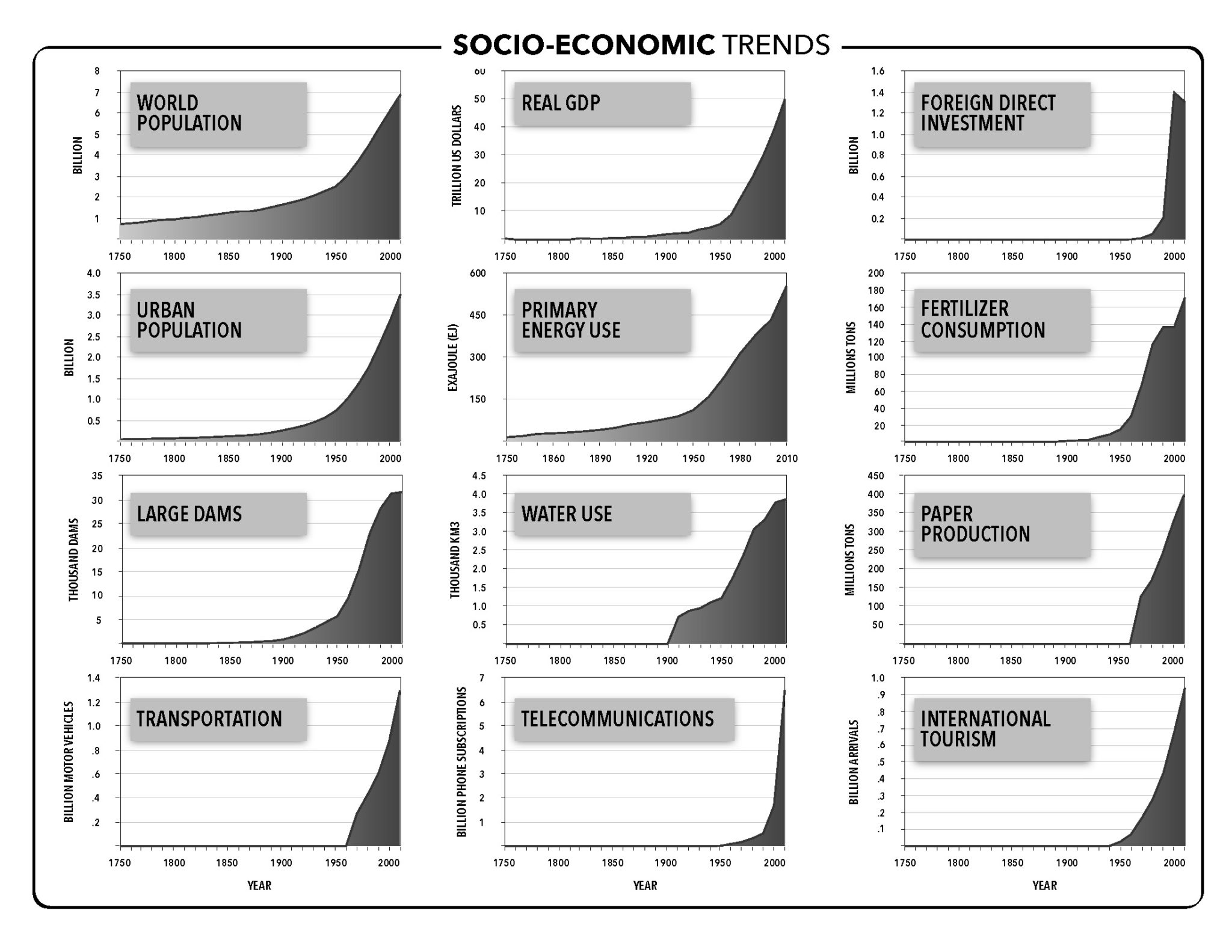 Socio-Economic Trends