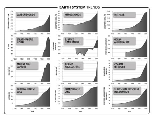 Earth System Trends