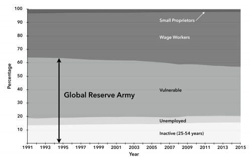 Chart 1. Layers of the Global Working Class, 1991–2015