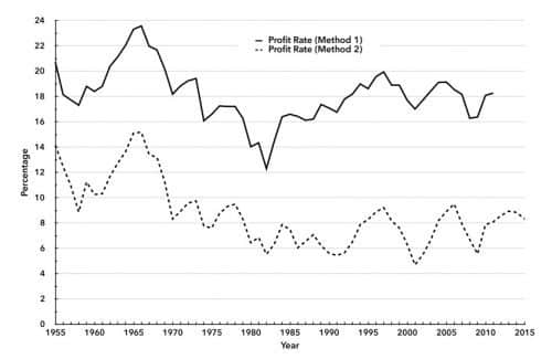 Chart 2. U.S. Profit Rate (Method 1) and U.S. Profit Rate (Method 2), 1955–2015
