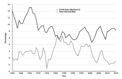 Chart 3. U.S. Profit Rate (Method 2) and U.S. Real Interest Rate, 1955–2015