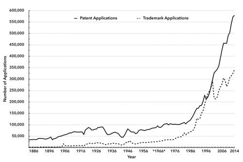 Chart 2. U.S. Patent and Trademark Applications, 1883–2013