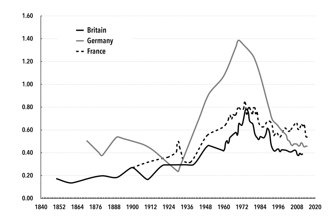 Chart 2. Baran Ratios in Britain, Germany, and France