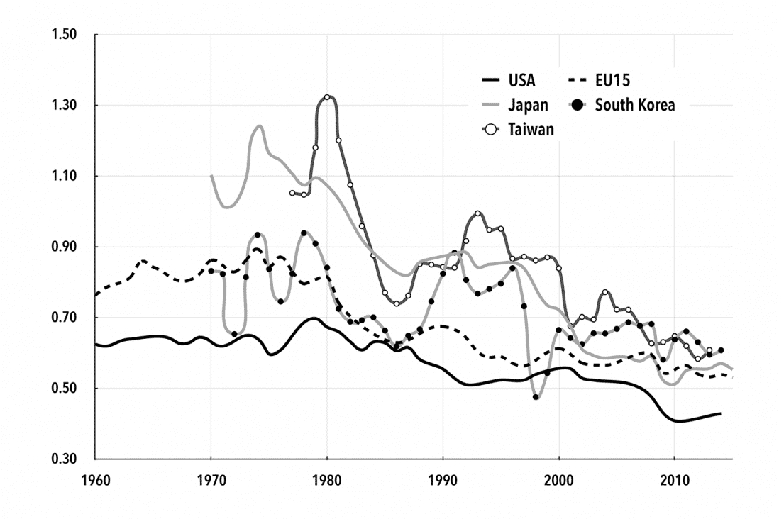 Chart 3. Baran Ratio: Developed Economies