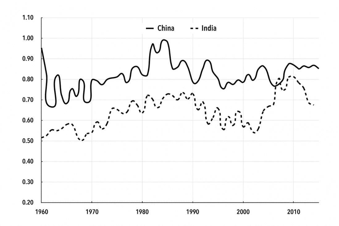 Chart 5. Baran Ratio: China and India