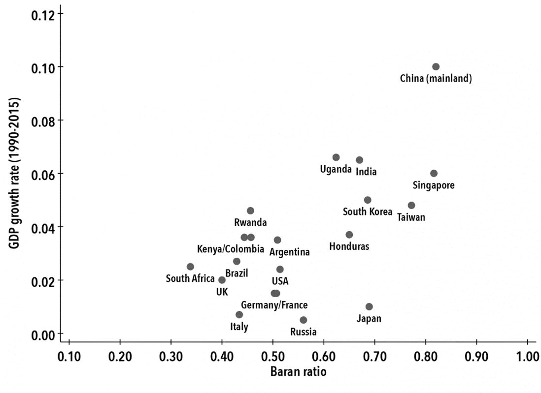 Chart 6. Baran Ratio and Growth 1990–2015