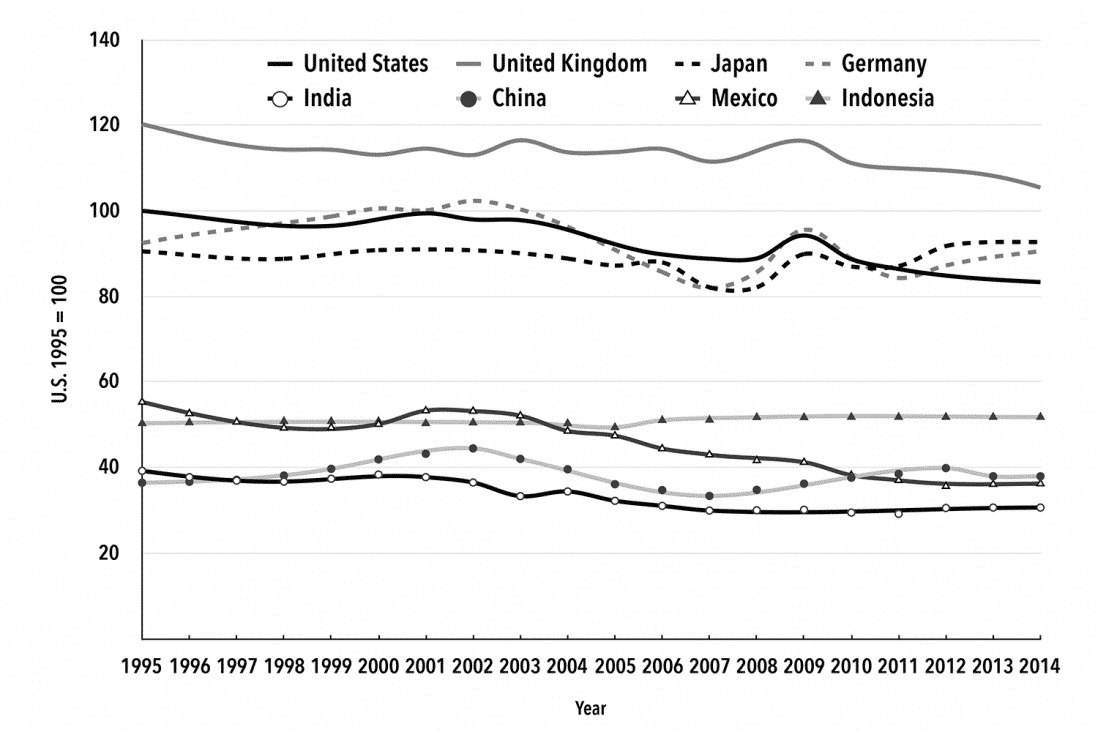 Chart 2: Index of Average Unit Labor Costs in Manufacturing, Selected Countries, 1995–2014 (U.S. 1995 = 100)