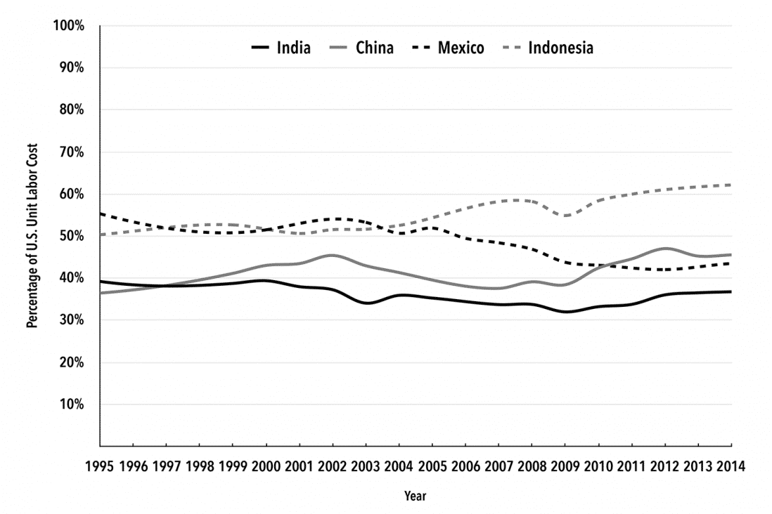 Chart 3: Average Unit Labor Cost in Manufacturing Relative to the U.S., Selected Global South Countries, 1995–2014