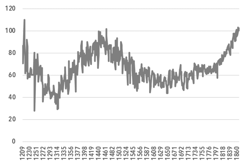 chart3_Real NNI per Capita (1860s=100)