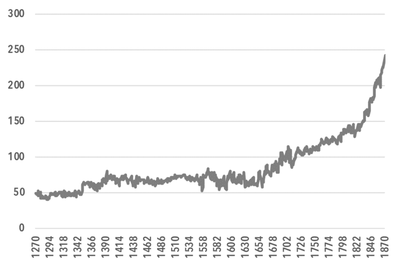 chart7_Real GDP per Capita, 1270 to 1870 (log scale, 1700=100)