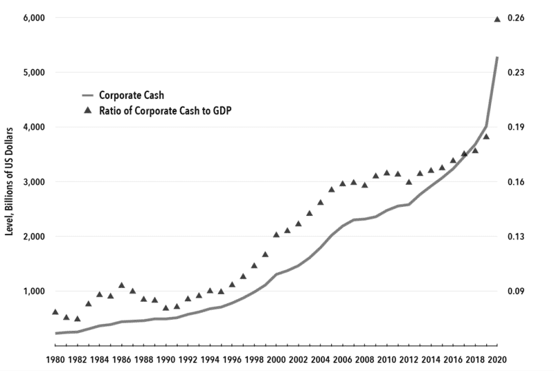 Chart 2. Cash On-Hand, U.S. Nonfinancial Corporations, 1980-2020 (5-year Moving Average)
