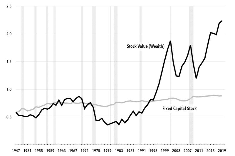 Chart 3. Capital and Wealth Income Ratios, U.S., 1947-2019