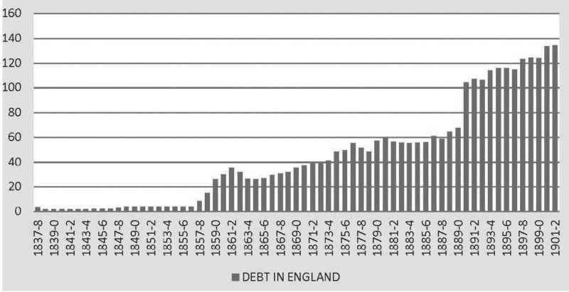 Chart 2. India’s Sterling Debt, 1837–38 to 1901–02 (£ million)