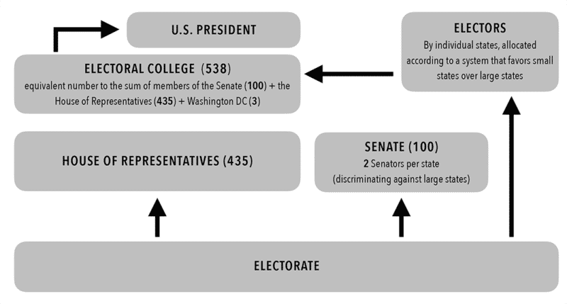 Chart 4. Who Chooses the U.S. President?