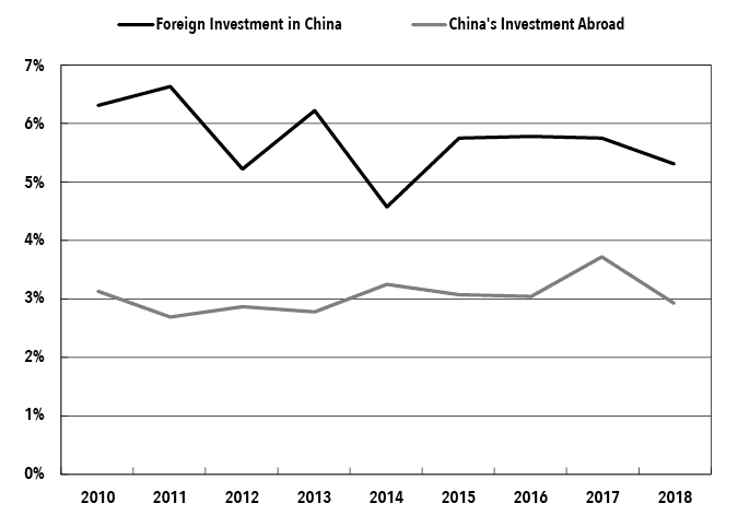 Li Chart 1. Rates of Return on Investment (2010-2018).png