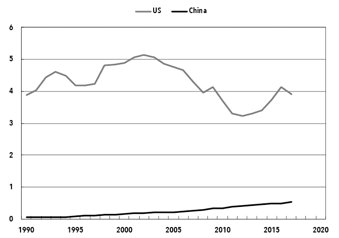Li Chart 2. Average Labor Terms of Trade (1990-2017).png