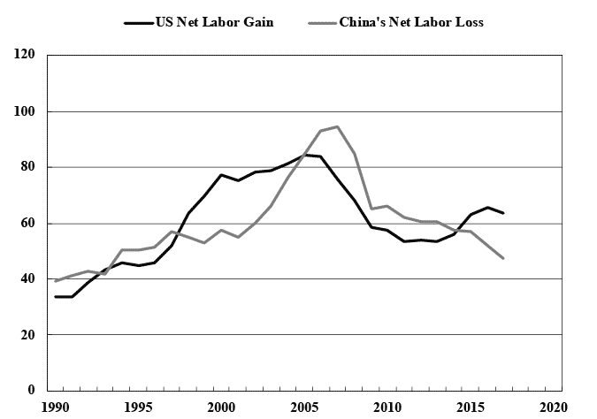 Li Chart 3. Net Labor Transfer (Million Worker-Years, 1990-2017).png