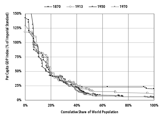 Li Chart 5. World Hierarchy of Per Capita GDP, 1870-1970.png