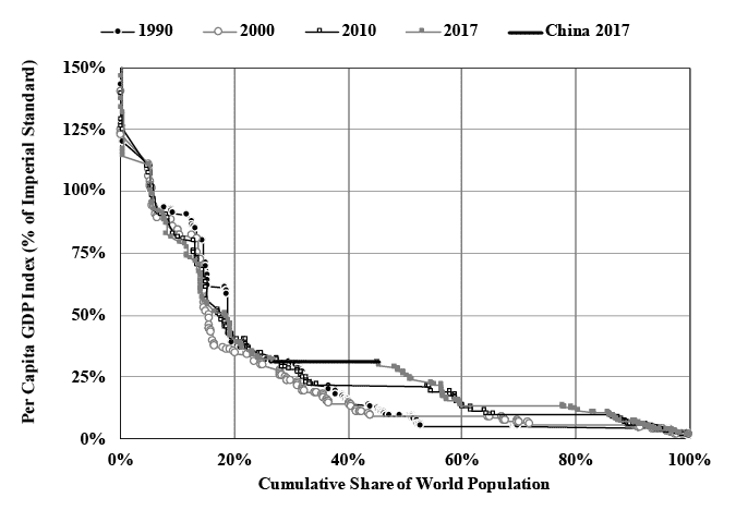 Li Chart 6. World Hierarchy of Per Capita GDP, 1990-2017.png