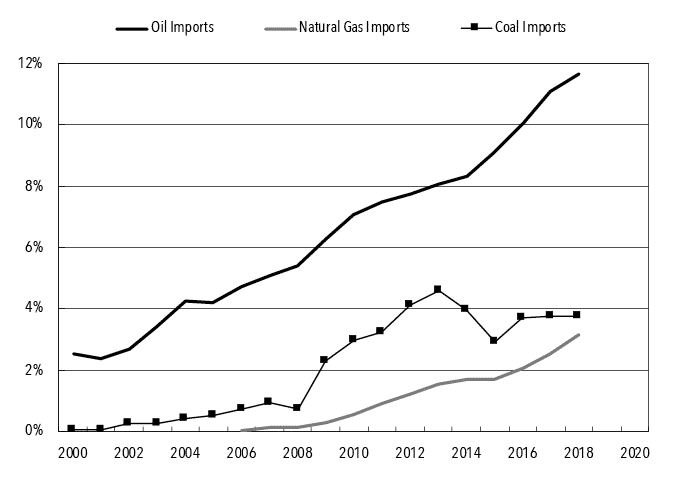 Li Chart 7. Chinese Energy Imports (as a Percent of World Production, 2000-2018).png