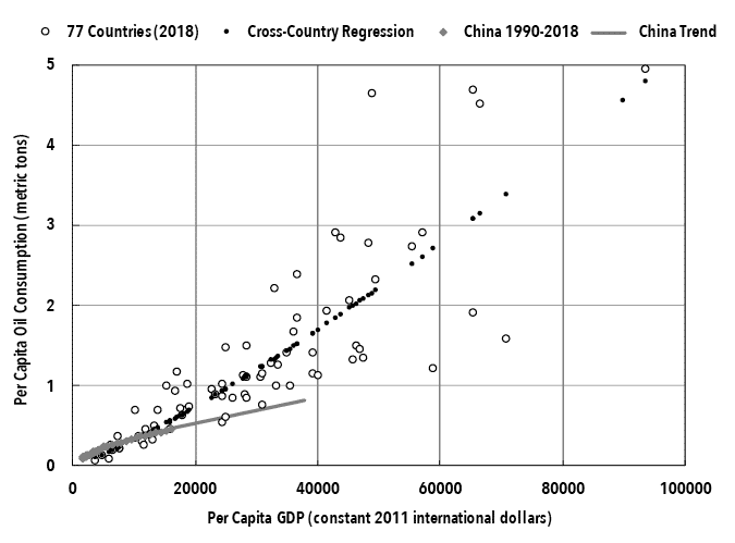 Li Chart 8. Per Capita GDP and Per Capita Oil Consumption.png