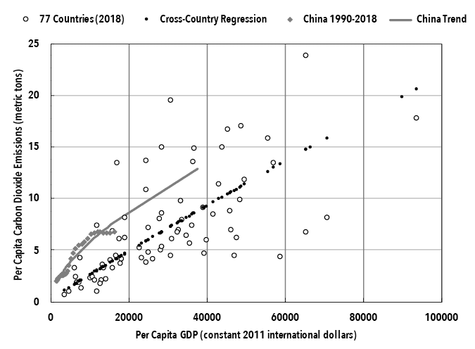 Li Chart 9. Per Capita GDP and Per Capita CO2 Emissions.png