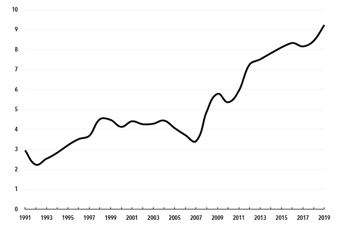 Zhao Chart 1. China's Incremental Capital-Output Ratio, 1991–2019