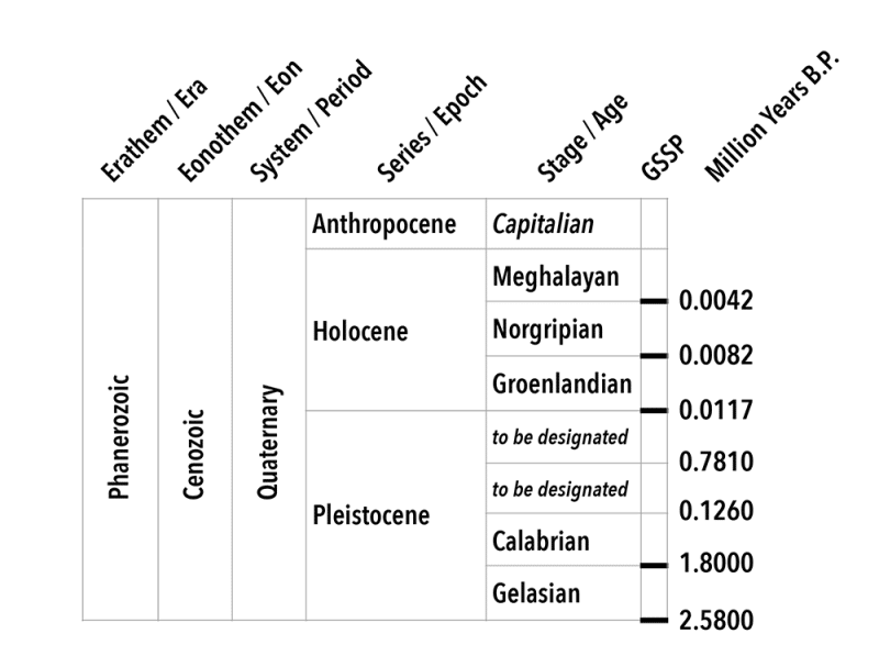 Table 1. Proposal to Formalize the Anthropocene as an Epoch of the Geological Time Scale and Capitalian as an Age
