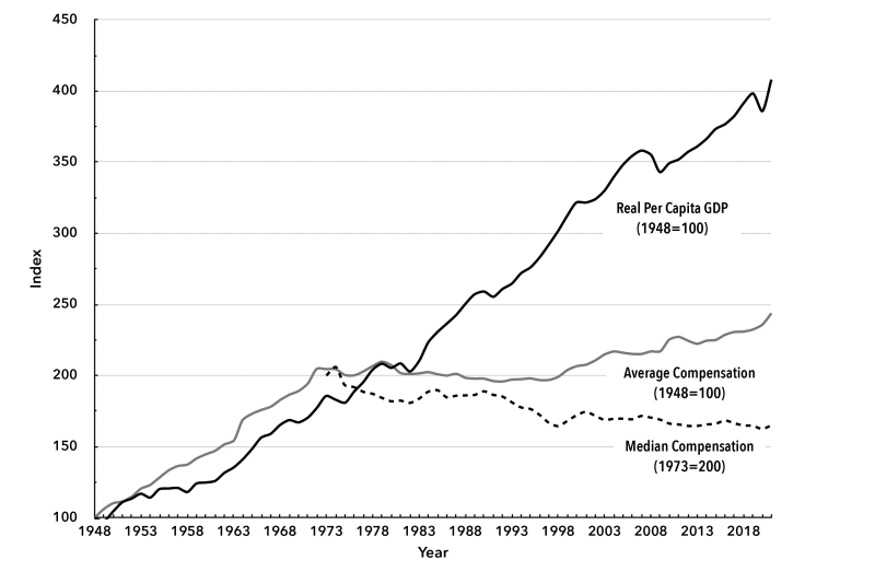 ROM Chart 1. Real per capita GDP, average compensation, and median compensation