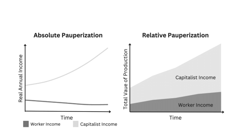 Chart 1. Absolute and Relative Pauperization