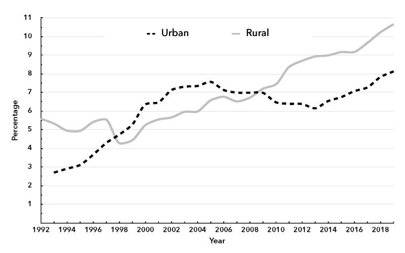 Chart 3. Medical Spending as a Percentage of Total Consumption, 1992–2019